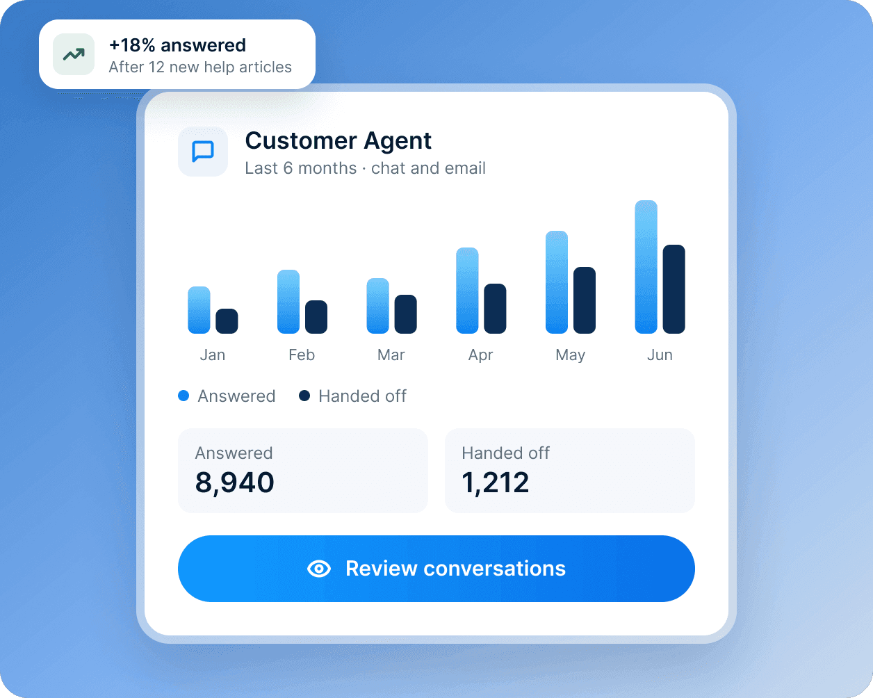 A Customer Agent card: six months of answered and handed-off conversations, 8,940 answered and 1,212 handed off.