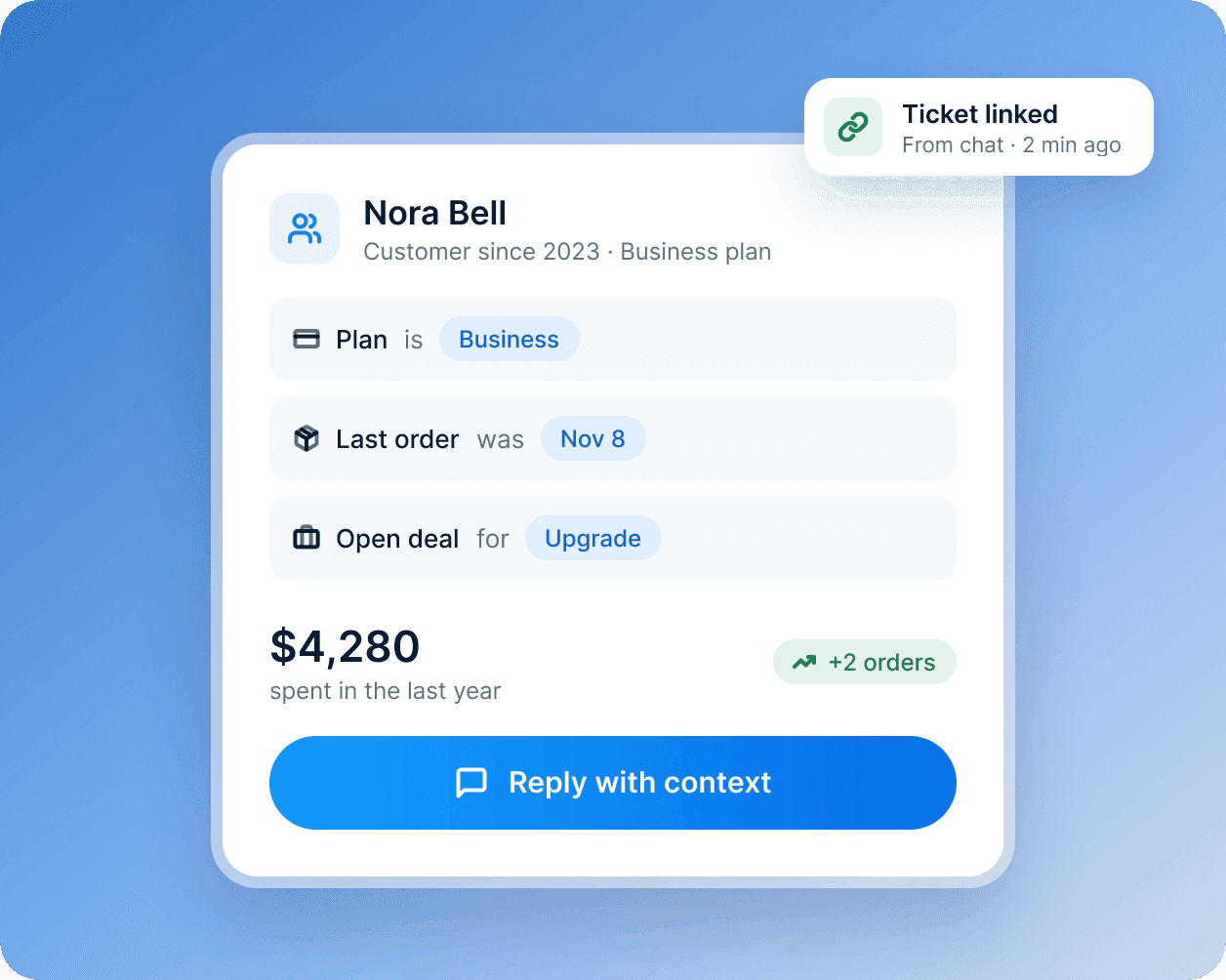 A customer card for Nora Bell: her plan, her last order and an open upgrade deal, with a Reply with context button.