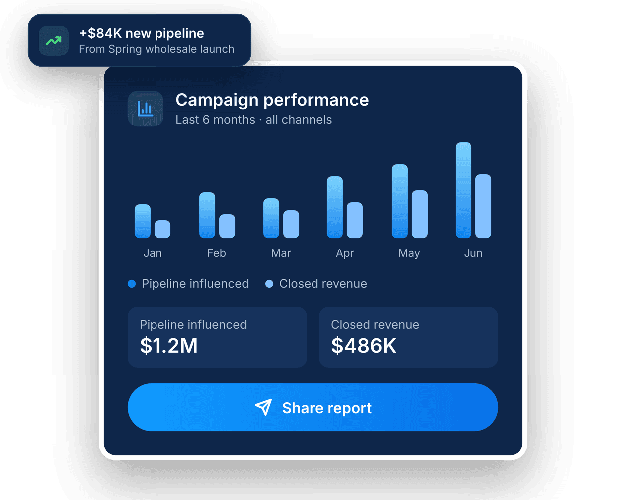 A campaign performance card on navy: six months of pipeline and revenue bars, $1.2M pipeline influenced, $486K closed revenue and a +$84K new pipeline chip.