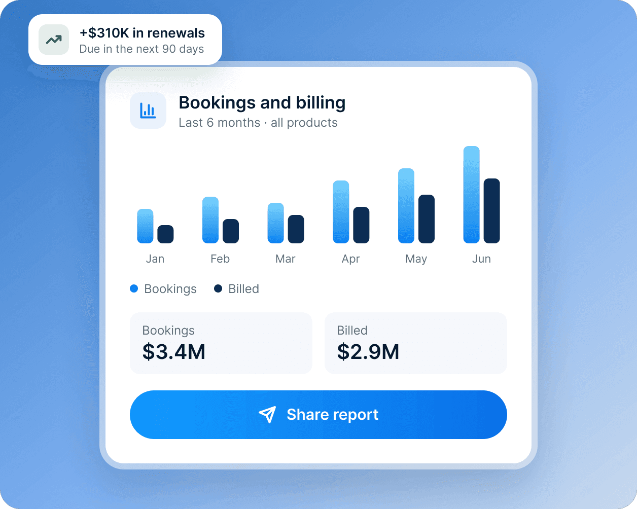 A bookings and billing card: six months of bars, $3.4M booked and $2.9M billed.