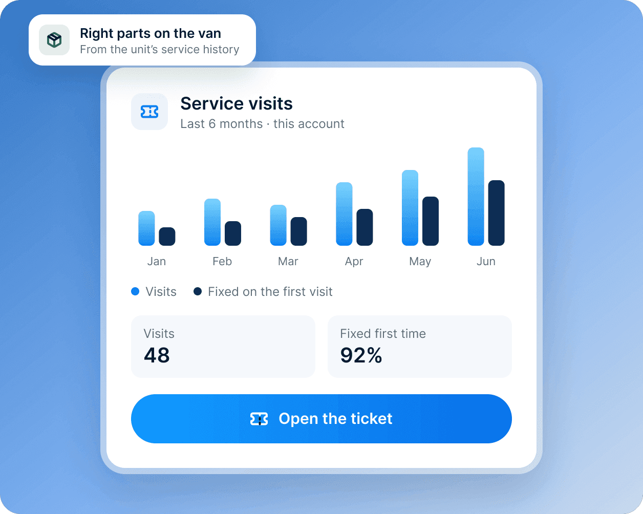 A service visits card: six months of visits for one account, most fixed on the first visit.
