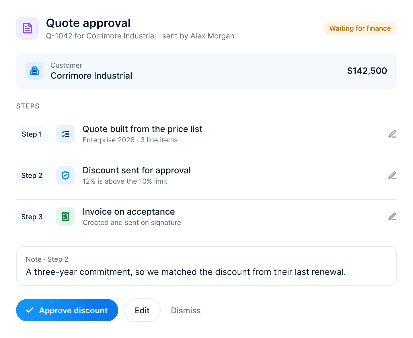 A quote approval for Corrimore Industrial: built from the price list, a discount sent to finance and an invoice on acceptance, with Approve discount, Edit and Dismiss buttons.