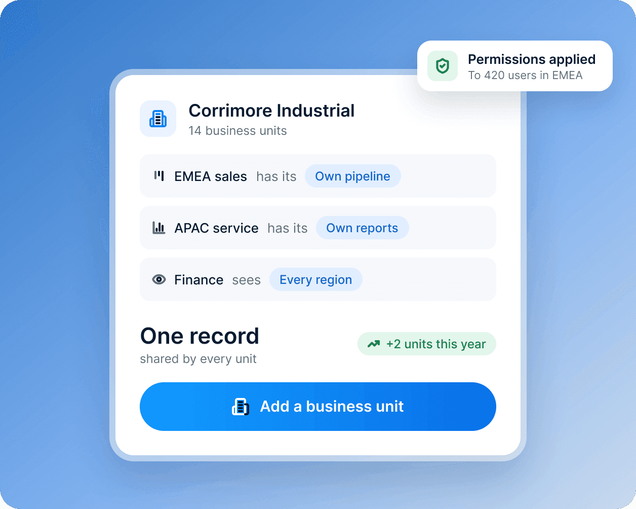 A company with 14 business units: each with its own pipeline and reports, and finance seeing every region.