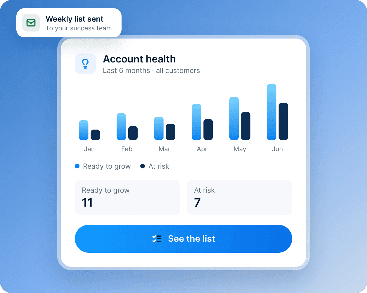 An account health card: six months of customers ready to grow and at risk, with a weekly list for the success team.