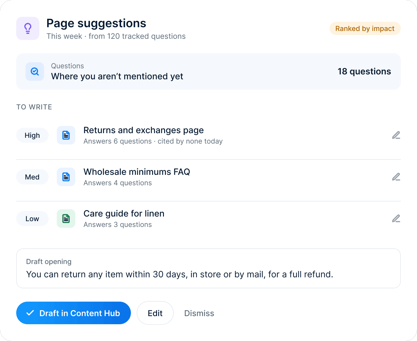 Page suggestions ranked by impact: a returns page, a wholesale FAQ and a care guide, with a drafted opening line.