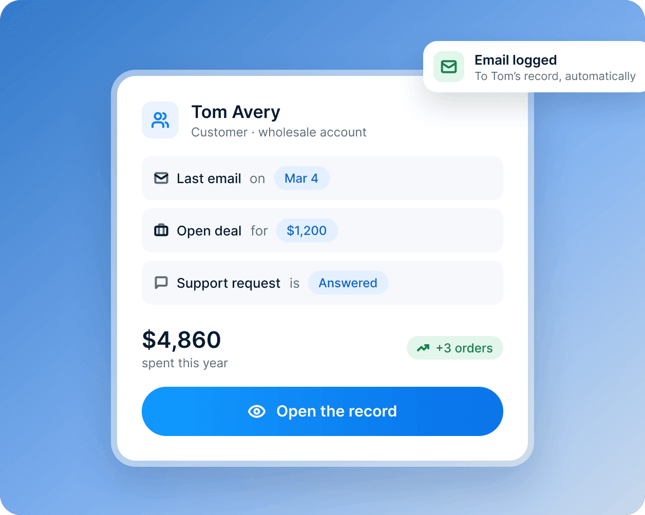 A customer's record with their last email, an open deal and an answered support request together.