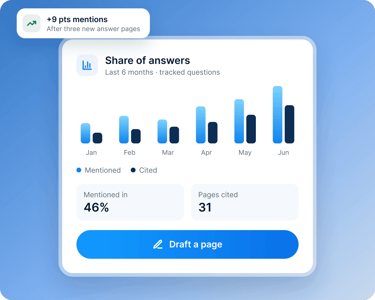 A share of answers card: six months of mentions and citations.