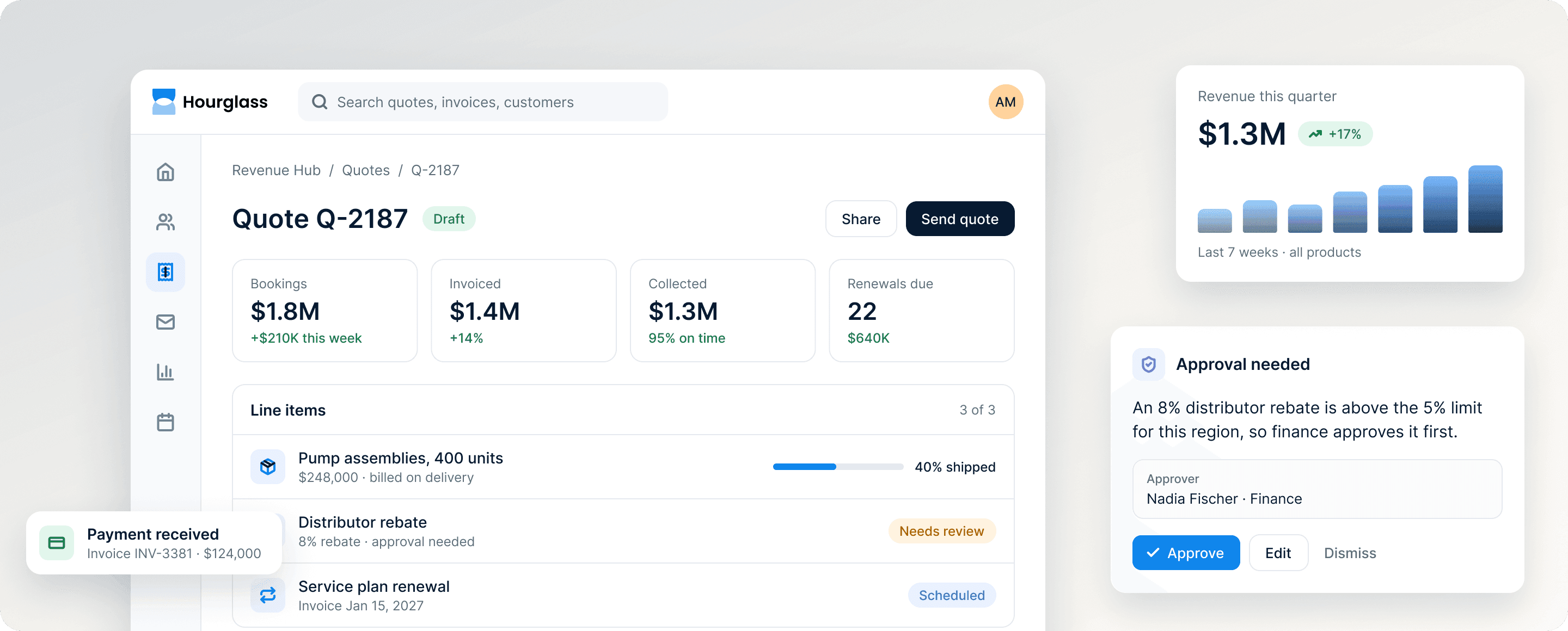 Revenue Hub on stone: quote Q-2187 for 400 pump assemblies, $1.8M booked and $1.3M collected, beside a finance approval for an 8% distributor rebate.