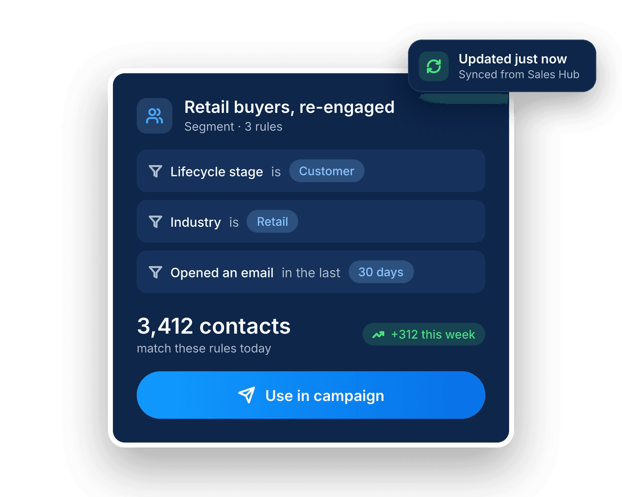 A segment card on navy: retail buyers re-engaged by three rules, 3,412 matching contacts, a Use in campaign button and an Updated just now chip.