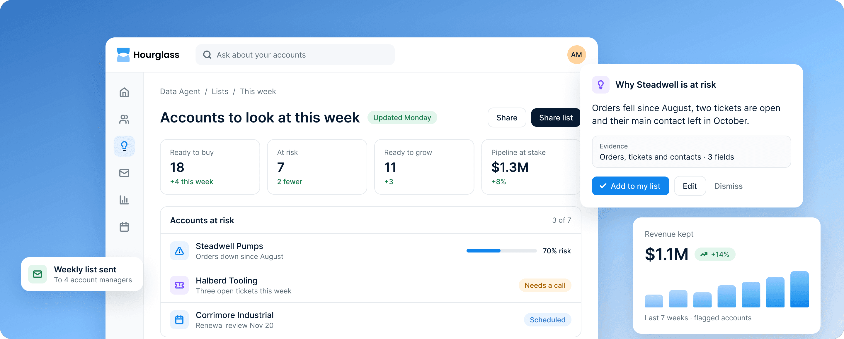 The Data Agent's weekly list: 18 accounts ready to buy and seven at risk, beside the reasons Steadwell Pumps is at risk.