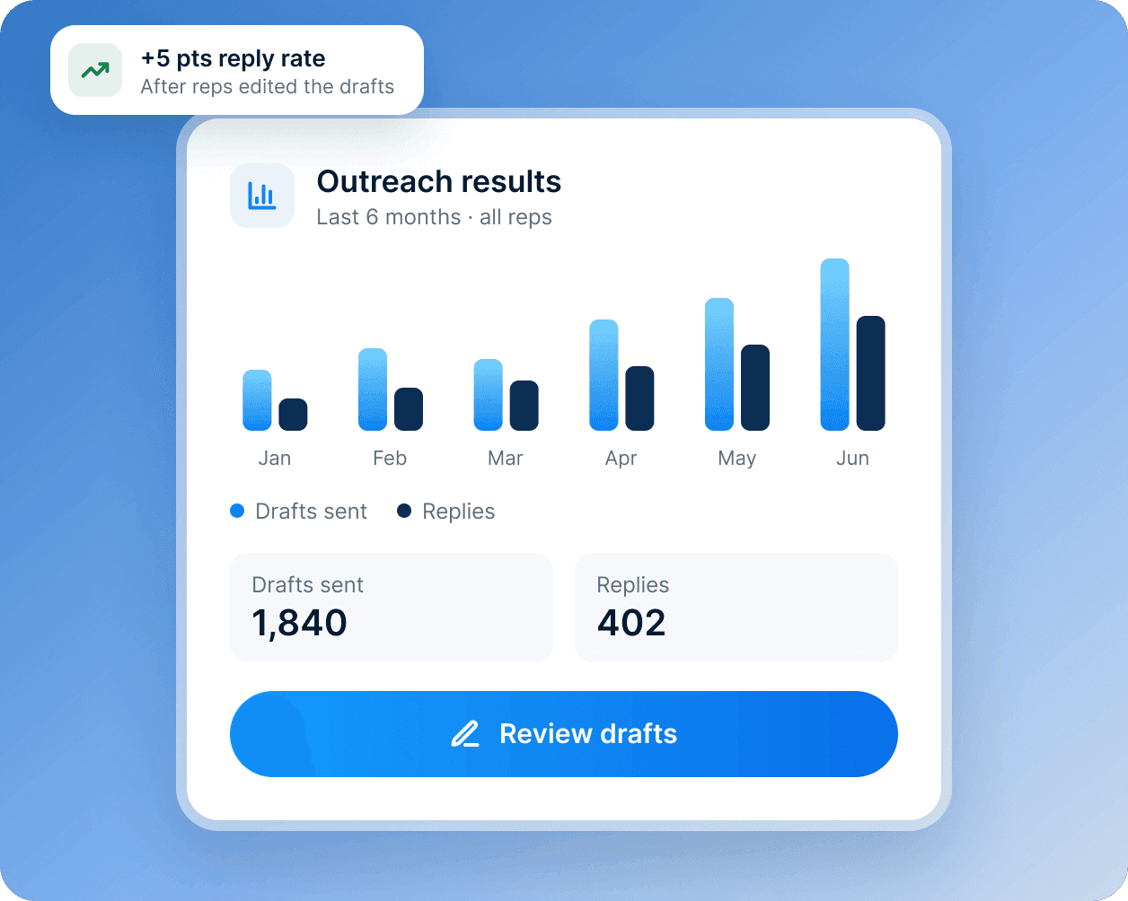 An outreach results card: six months of drafts sent and replies.