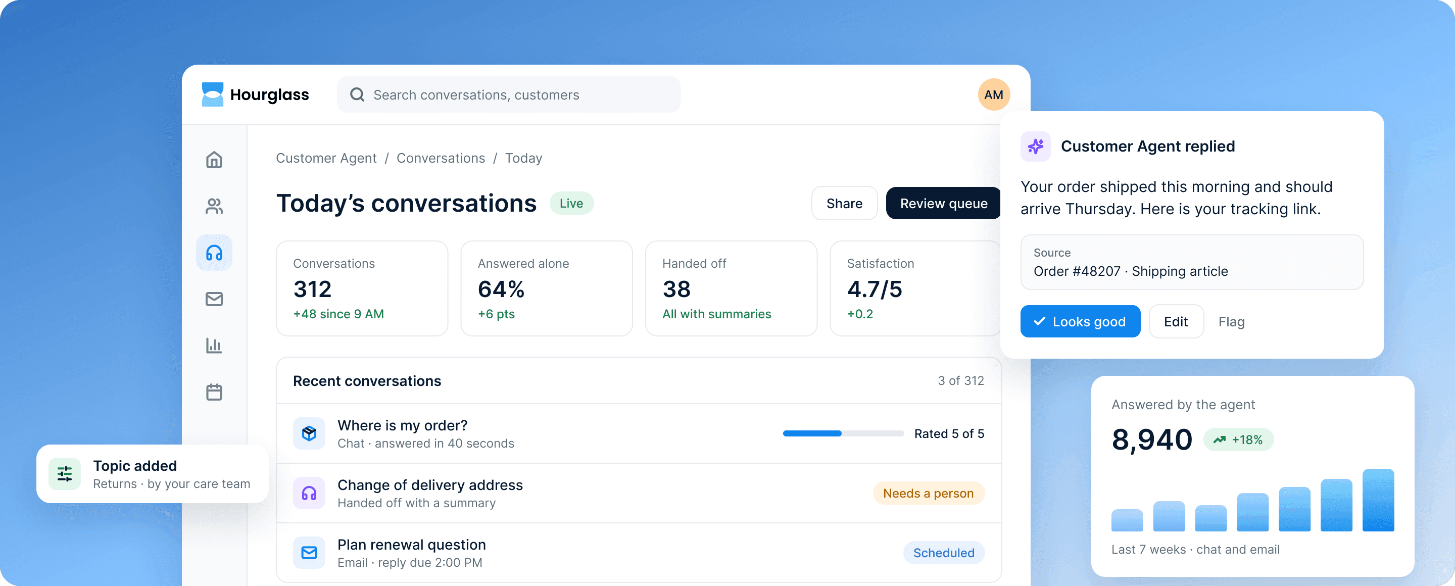 The Customer Agent's conversations today: 312 conversations, 64% answered alone, beside a reply with the order and help article it used.