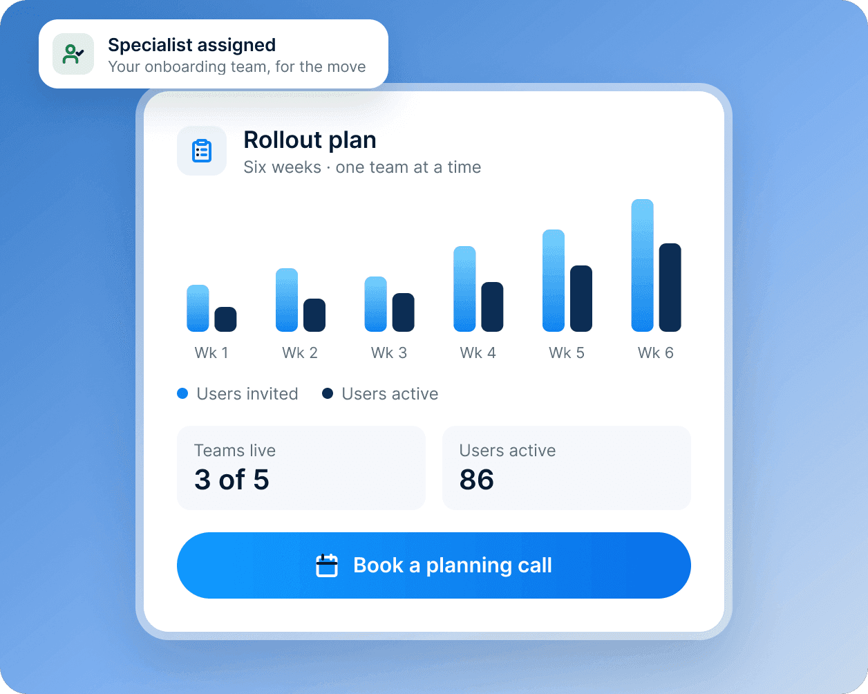 A six-week rollout plan, one team at a time: users invited and active each week, three of five teams live, with a Book a planning call button.