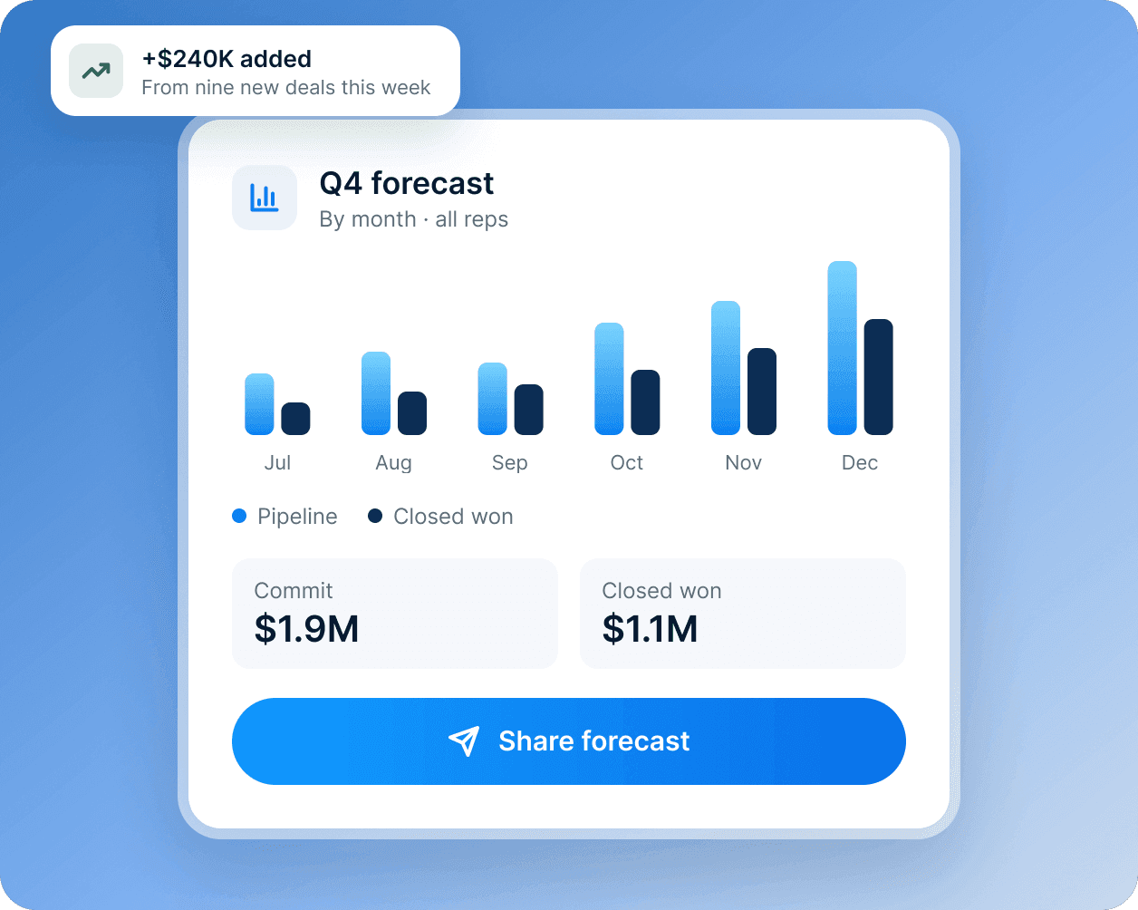 A Q4 forecast card: monthly pipeline and closed-won bars, with $1.9M committed and $1.1M closed won.