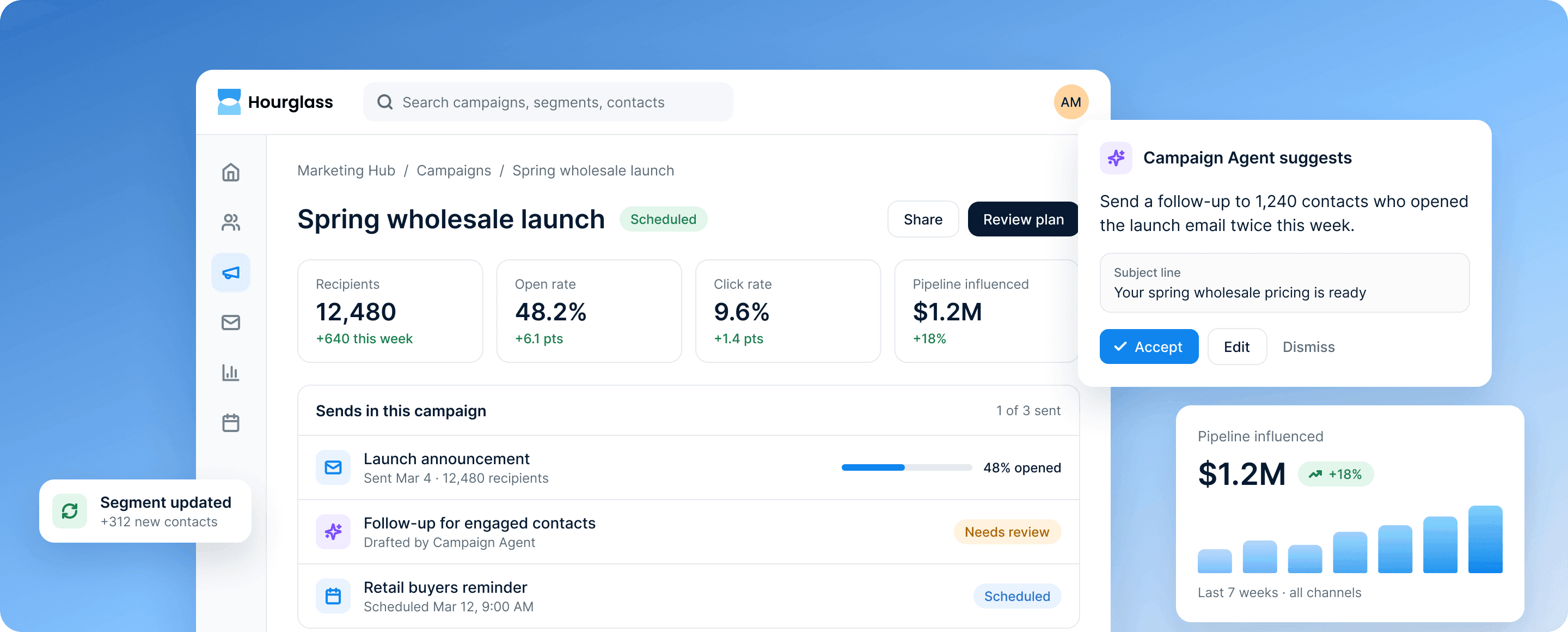 The Marketing Hub campaign screen: the Spring wholesale launch with 12,480 recipients, a 48.2% open rate and $1.2M pipeline influenced, beside a Campaign Agent suggestion to follow up with 1,240 engaged contacts.