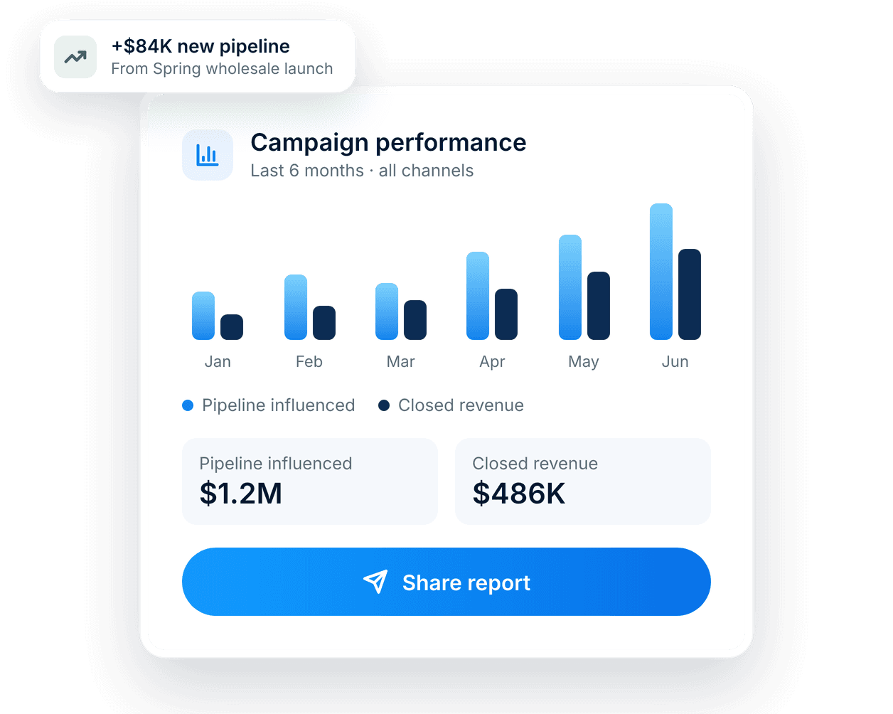 A campaign performance card: six months of pipeline and revenue bars, $1.2M pipeline influenced, $486K closed revenue and a +$84K new pipeline chip.