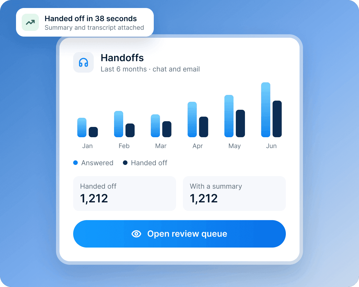 A handoffs card: six months of answered and handed-off conversations, each handoff with a summary.