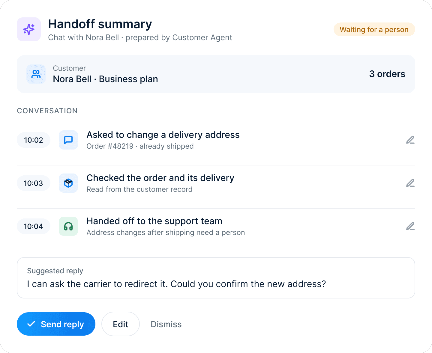 A handoff summary prepared by the Customer Agent: what the customer asked, what it checked and a suggested reply, with Send reply, Edit and Dismiss buttons.