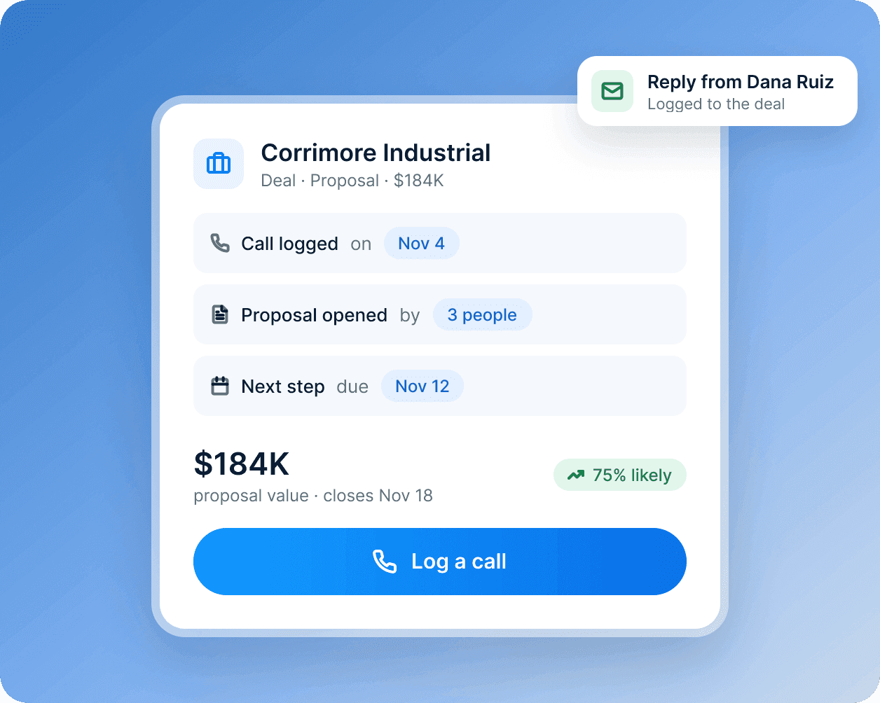 A deal card for Corrimore Industrial: a call logged, the proposal opened by three people and the next step due, with a Log a call button.