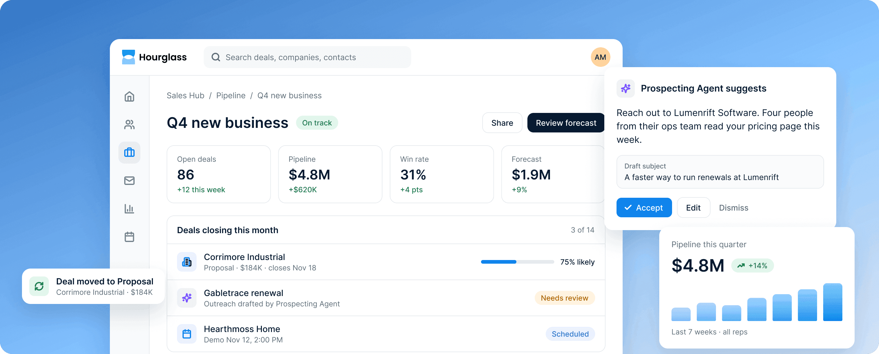 Sales Hub's Q4 new business pipeline: 86 open deals, $4.8M in pipeline and a 31% win rate, beside a Prospecting Agent suggestion to reach out to Lumenrift Software.