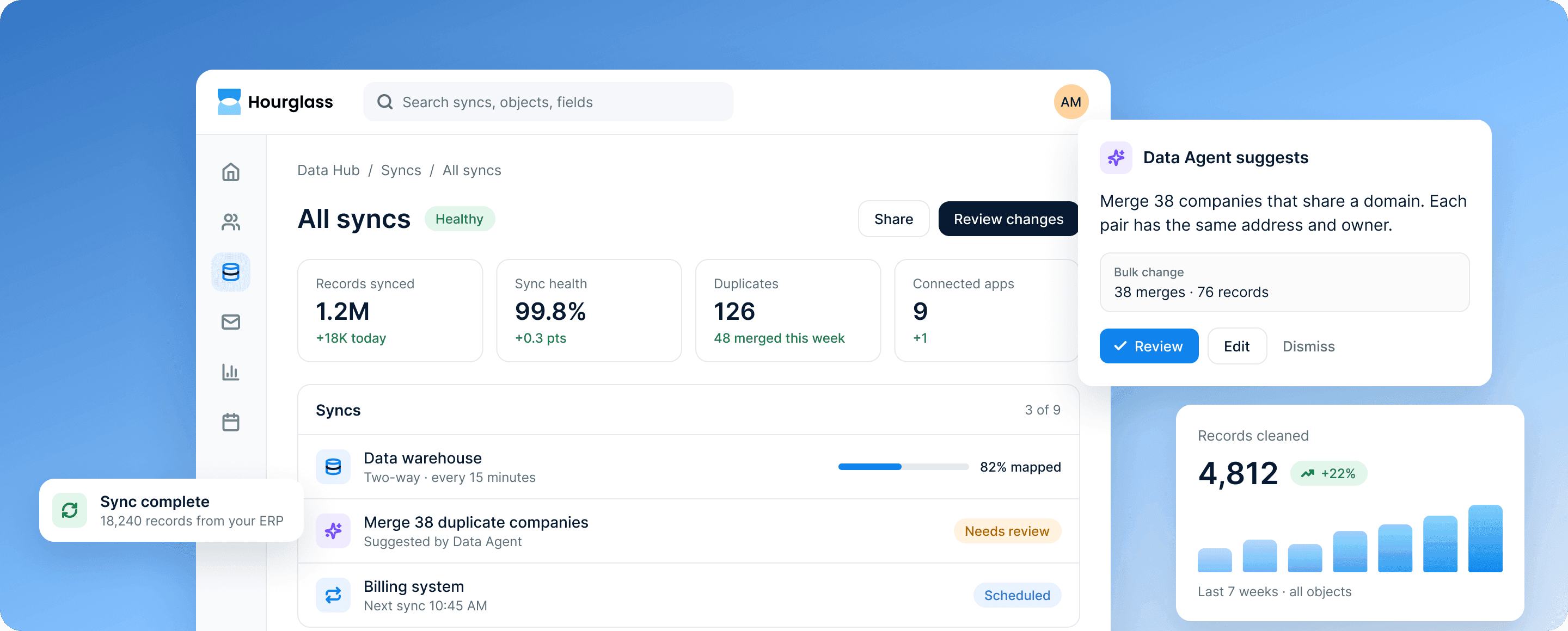 Data Hub's syncs: 1.2M records synced at 99.8% health, beside a Data Agent suggestion to merge 38 duplicate companies.