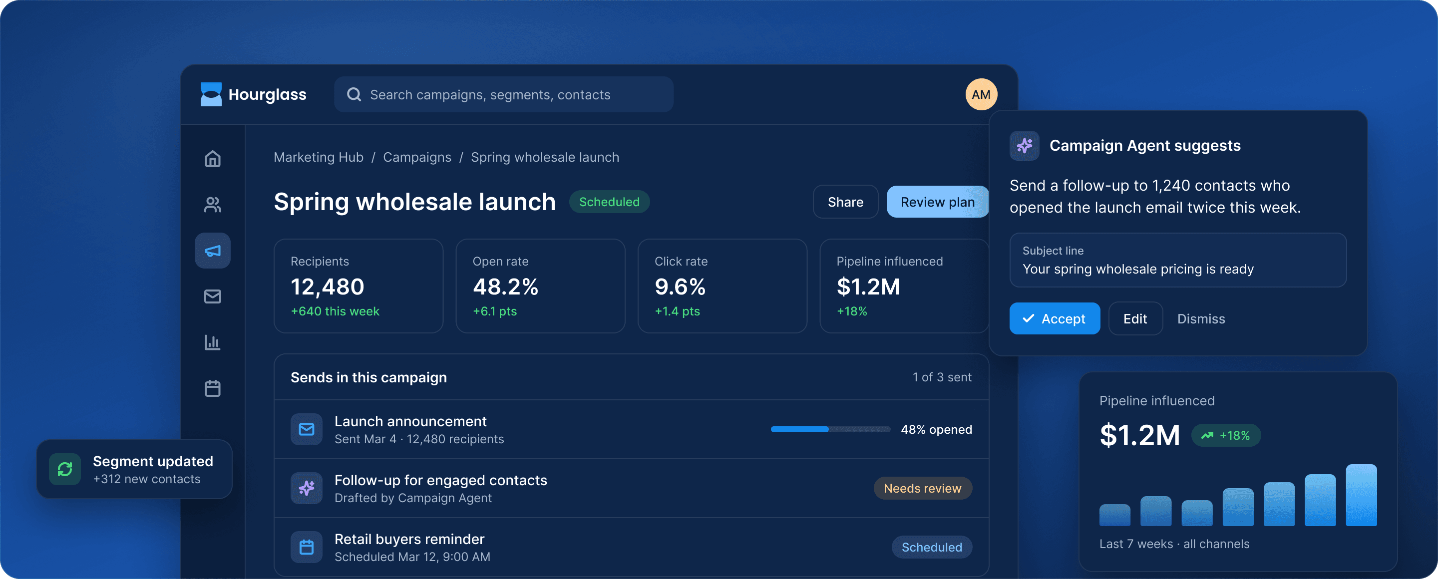 A Marketing Hub campaign in Hourglass: the Spring wholesale launch with its recipients, open and click rates and three sends, a Campaign Agent suggestion to follow up with engaged contacts, and pipeline influenced up 18%.