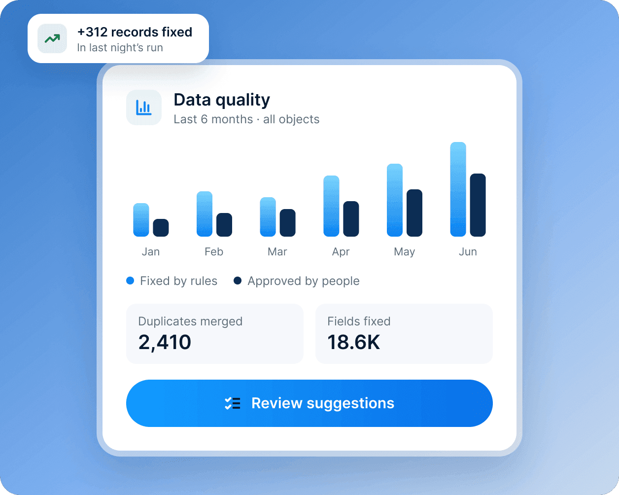 A data quality card: six months of fixes, 2,410 duplicates merged and 18.6K fields fixed.