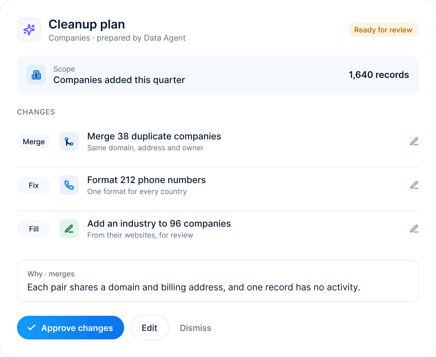 A cleanup plan prepared by the Data Agent: duplicate merges, phone number fixes and missing industries, with Approve changes, Edit and Dismiss buttons.
