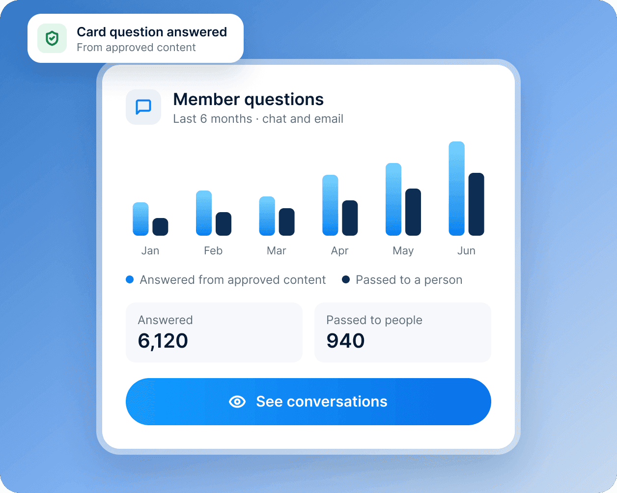 A member questions card: six months of questions answered from approved content and passed to a person.
