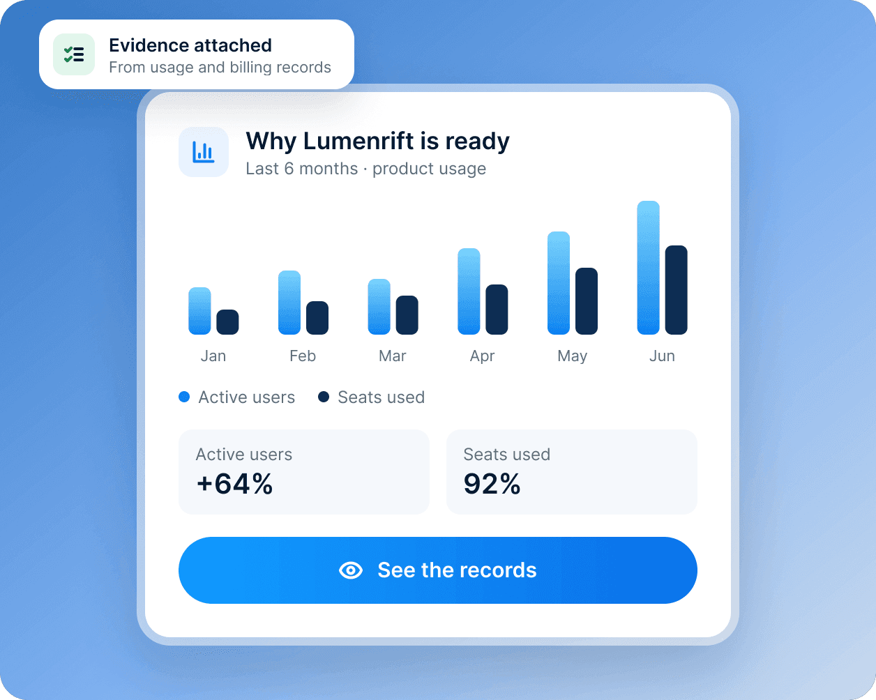 A card showing why Lumenrift Software is ready to buy: six months of active users and seats used.
