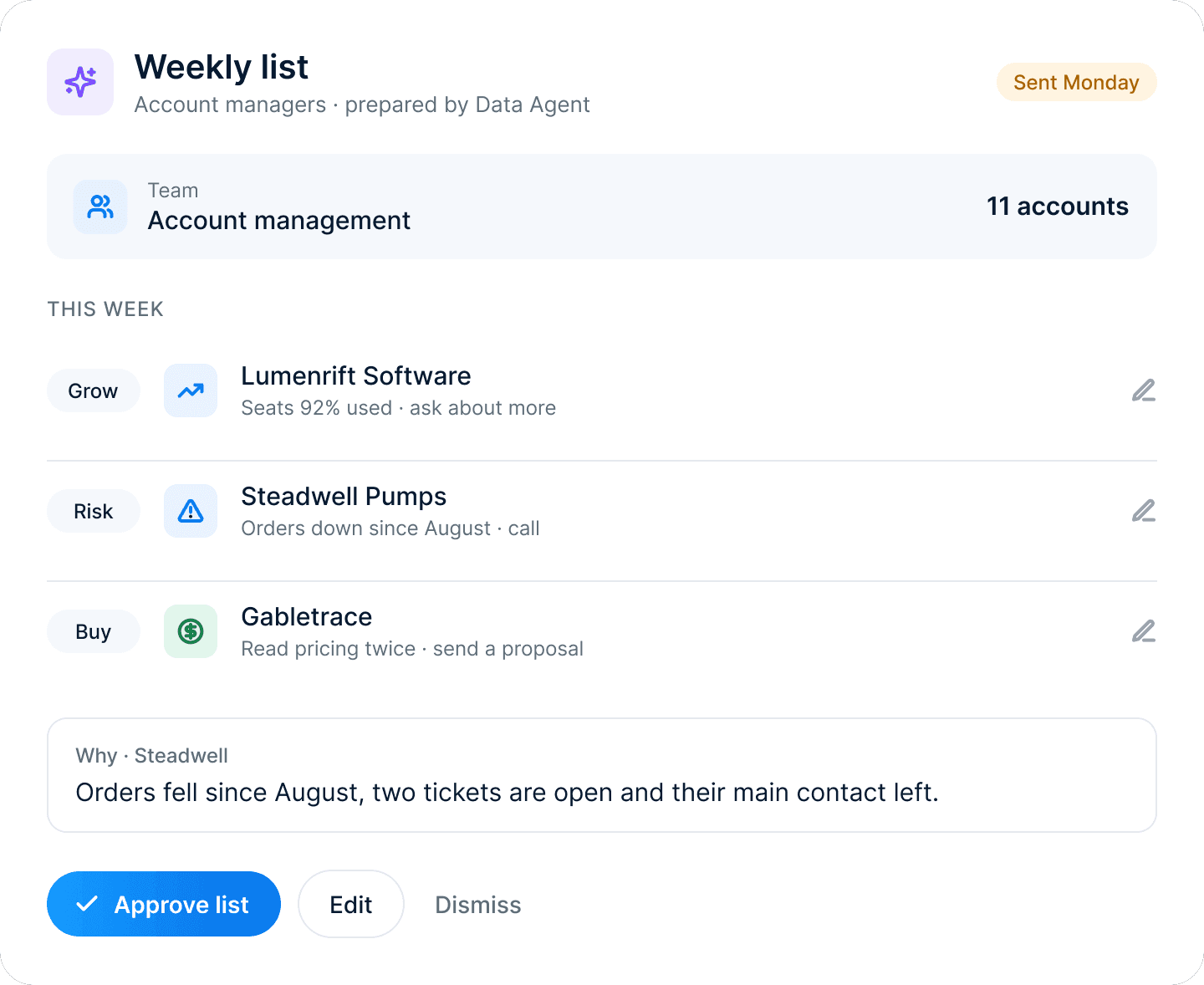 A weekly list from the Data Agent: one account to grow, one at risk and one ready to buy, each with its reason.