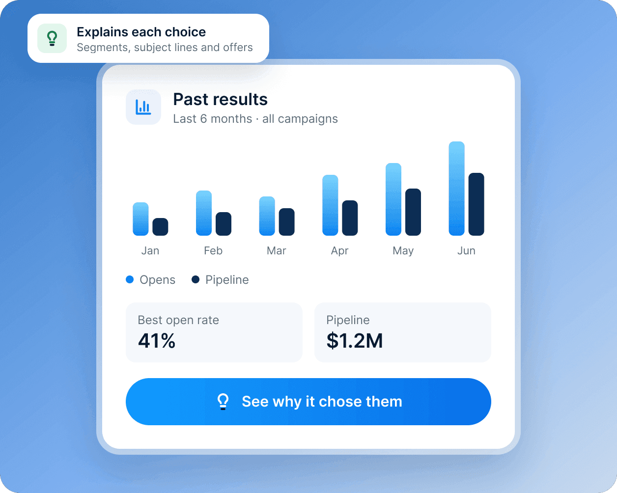 A past results card: six months of opens and pipeline across campaigns.