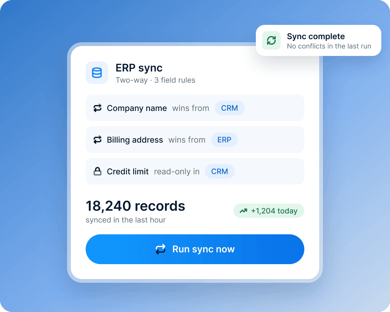 An ERP sync card: the field rules that decide which system wins, and 18,240 records synced in the last hour.