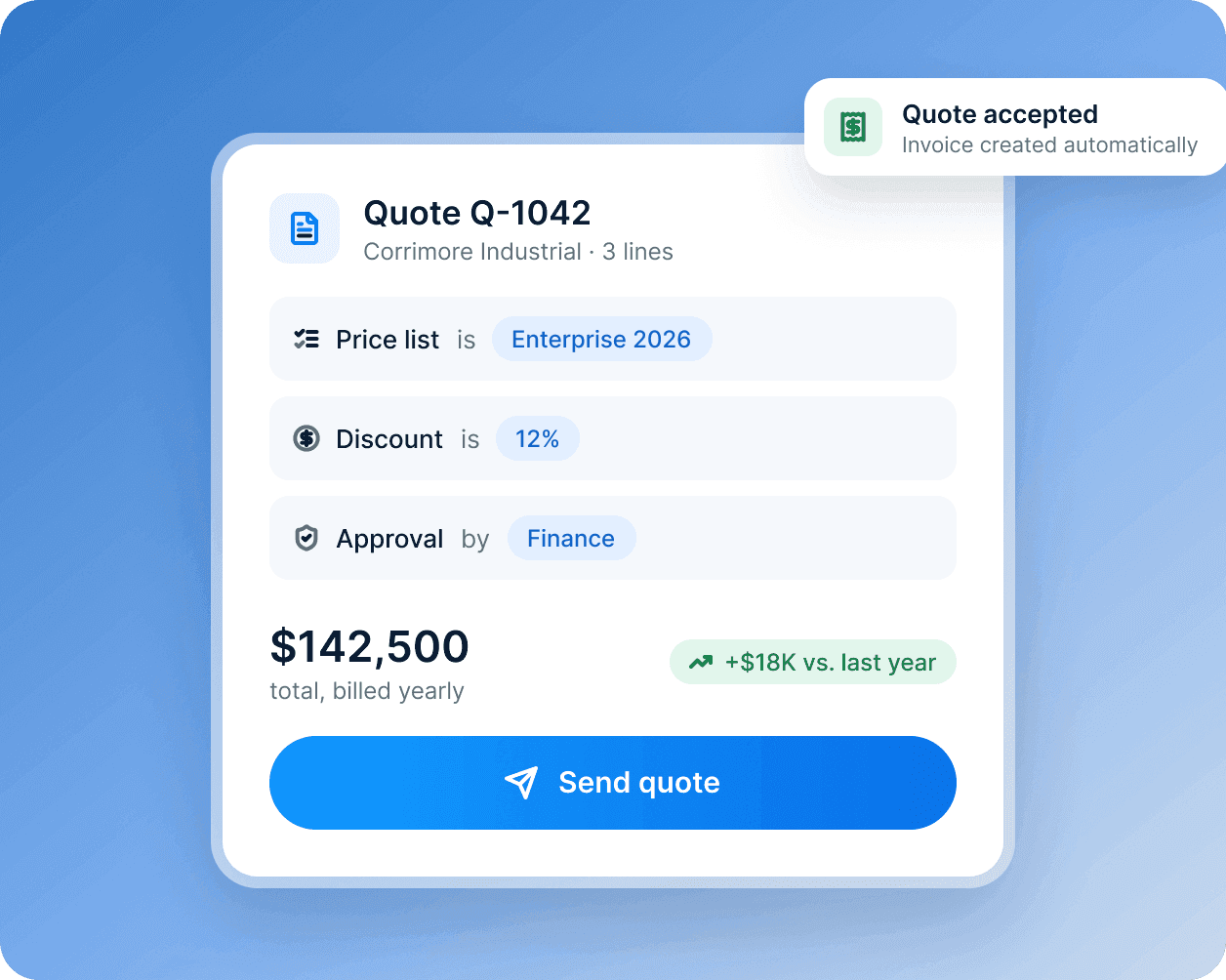 A quote card for Corrimore Industrial: the price list, a 12% discount and finance approval, $142,500 in total.