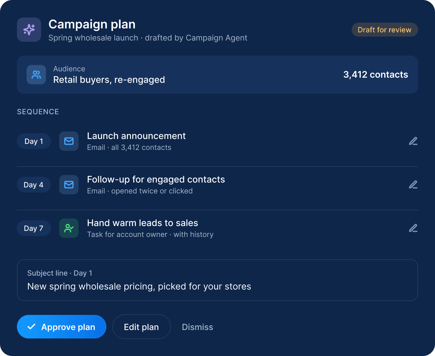 A campaign plan drafted by the Campaign Agent for a spring wholesale launch, waiting for review: 3,412 re-engaged retail buyers, a launch email on day 1, a follow-up to engaged contacts on day 4 and warm leads handed to sales on day 7, with Approve plan, Edit plan and Dismiss buttons.