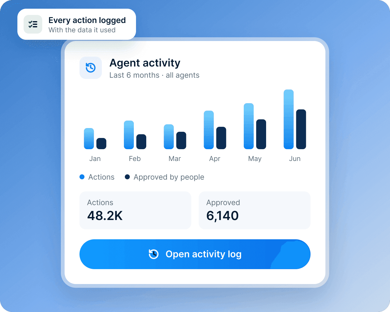 An agent activity card: six months of actions and approvals, with an Open activity log button.