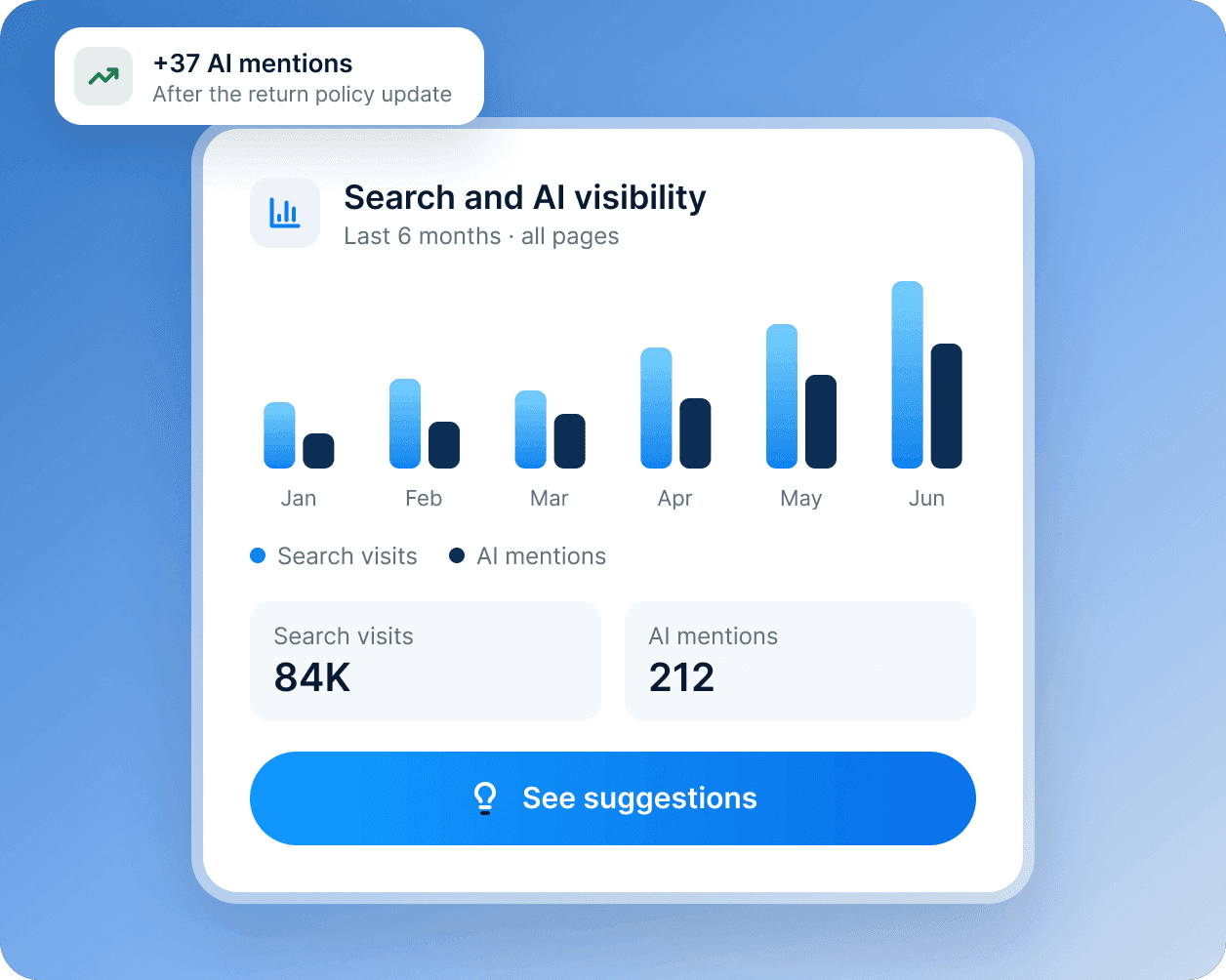 A search and AI visibility card: six months of search visits and AI mentions.